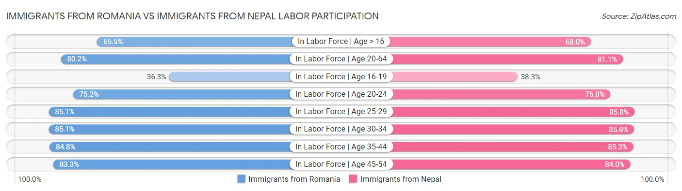 Immigrants from Romania vs Immigrants from Nepal Labor Participation