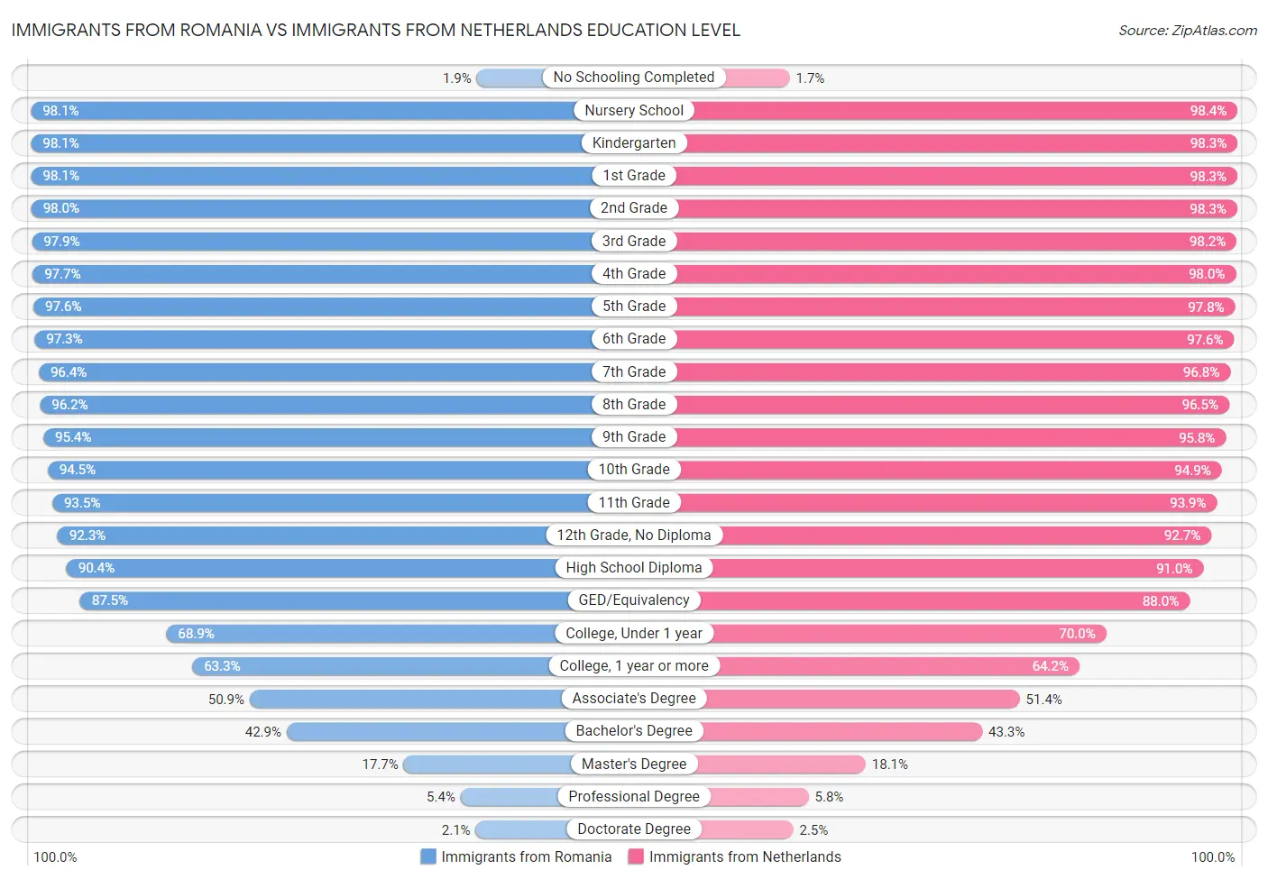 Immigrants from Romania vs Immigrants from Netherlands Education Level