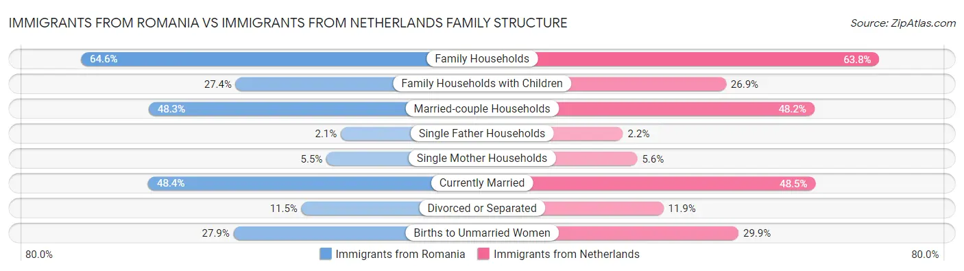 Immigrants from Romania vs Immigrants from Netherlands Family Structure