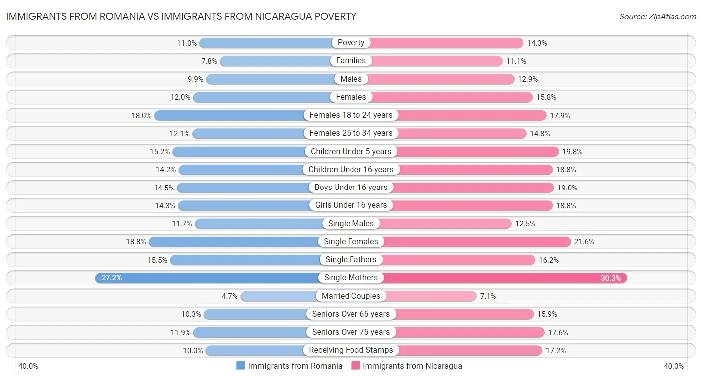 Immigrants from Romania vs Immigrants from Nicaragua Poverty