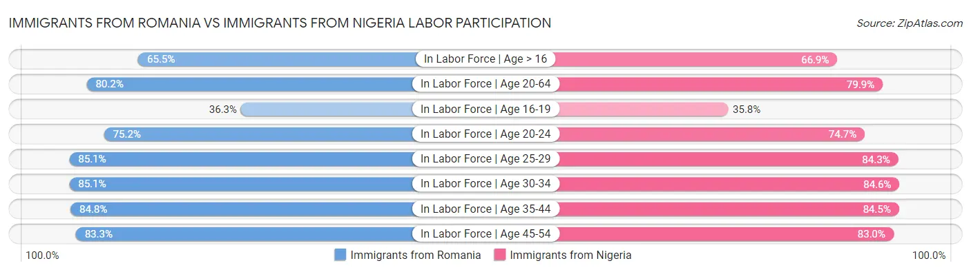 Immigrants from Romania vs Immigrants from Nigeria Labor Participation