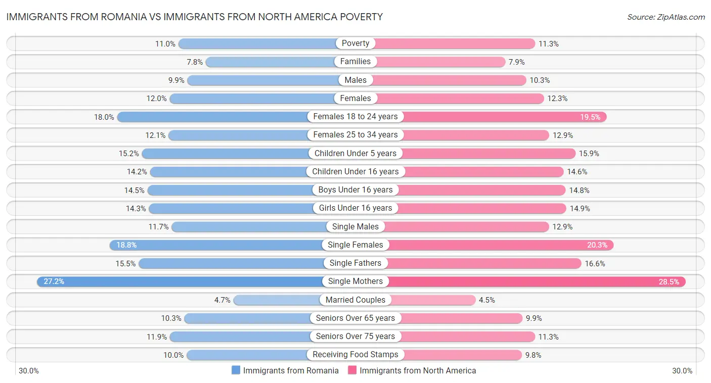 Immigrants from Romania vs Immigrants from North America Poverty