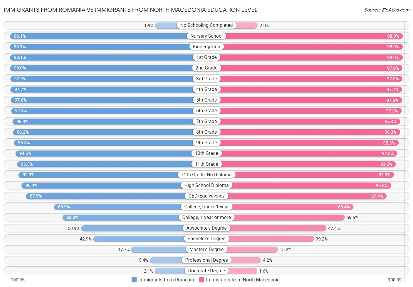 Immigrants from Romania vs Immigrants from North Macedonia Education Level