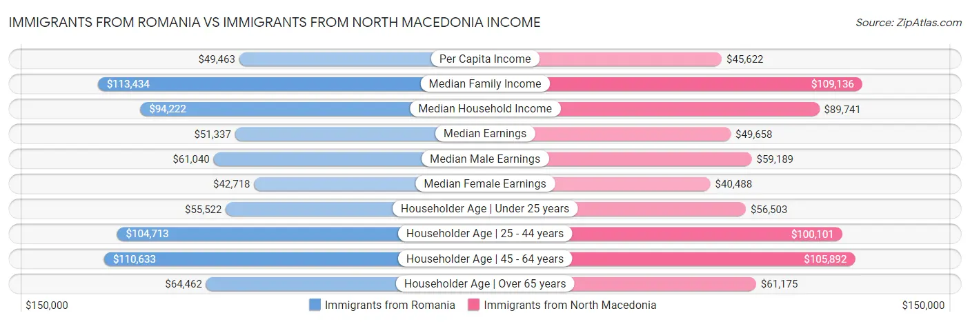 Immigrants from Romania vs Immigrants from North Macedonia Income