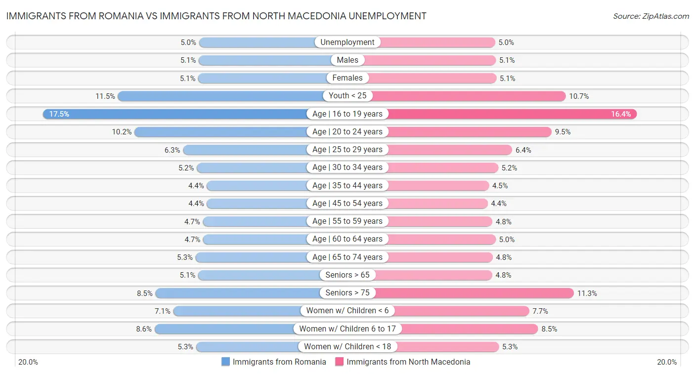 Immigrants from Romania vs Immigrants from North Macedonia Unemployment