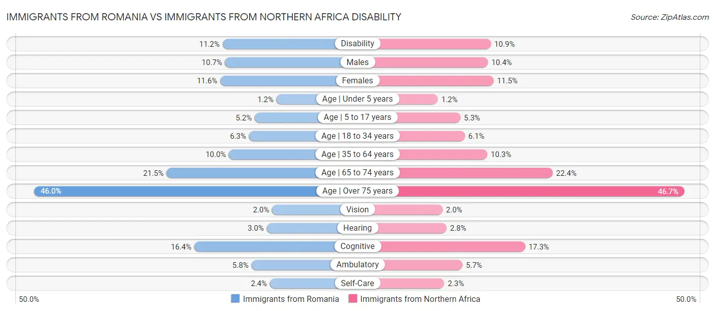 Immigrants from Romania vs Immigrants from Northern Africa Disability
