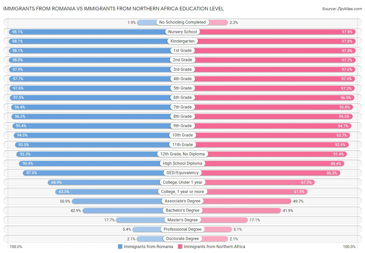 Immigrants from Romania vs Immigrants from Northern Africa Education Level