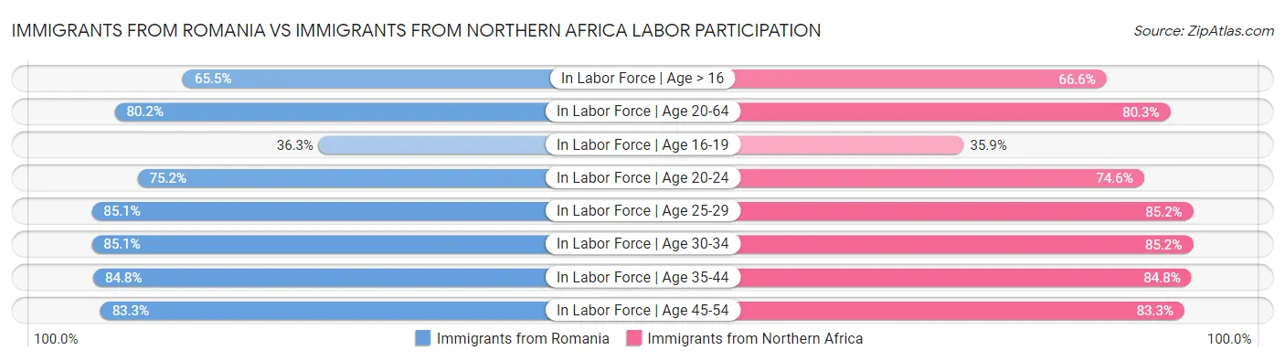 Immigrants from Romania vs Immigrants from Northern Africa Labor Participation