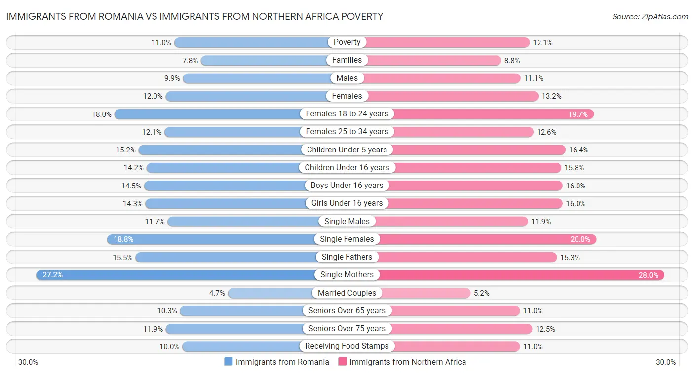 Immigrants from Romania vs Immigrants from Northern Africa Poverty