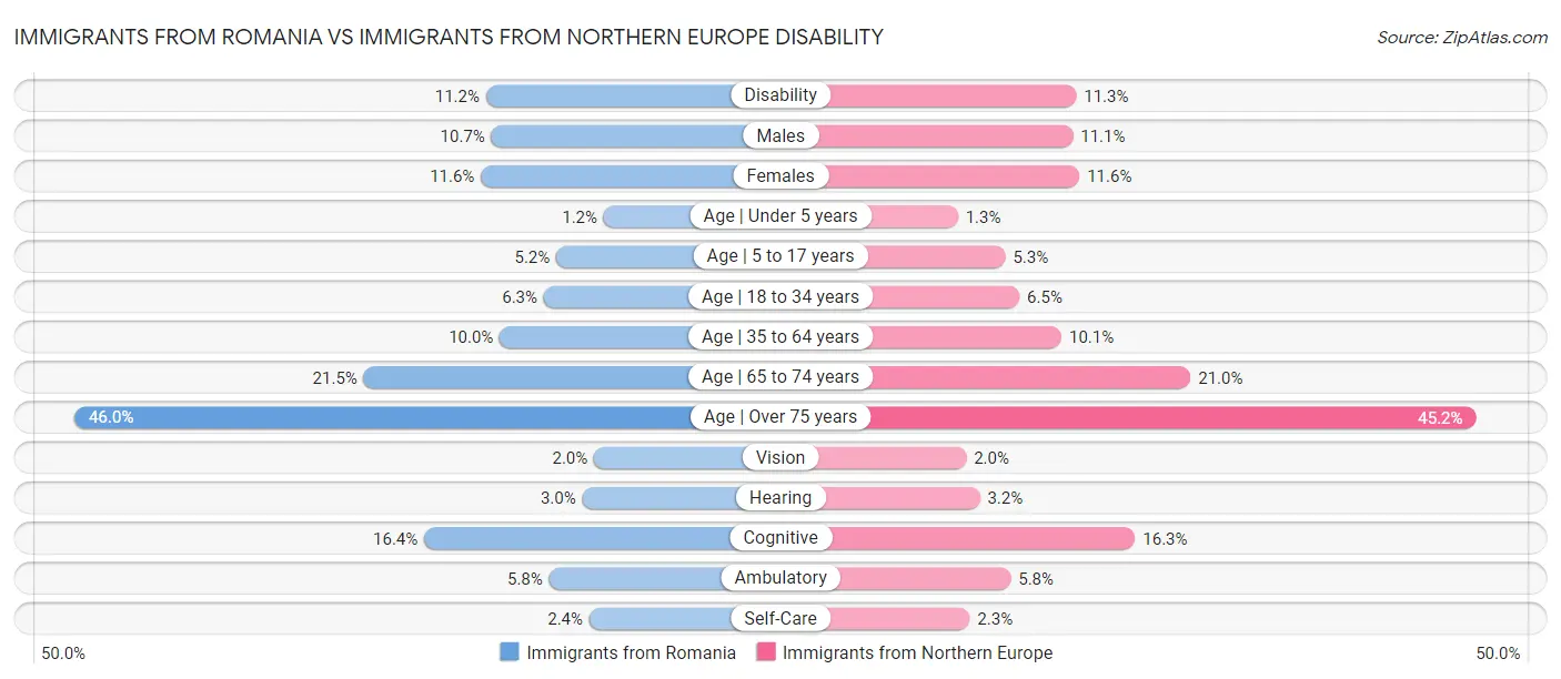 Immigrants from Romania vs Immigrants from Northern Europe Disability