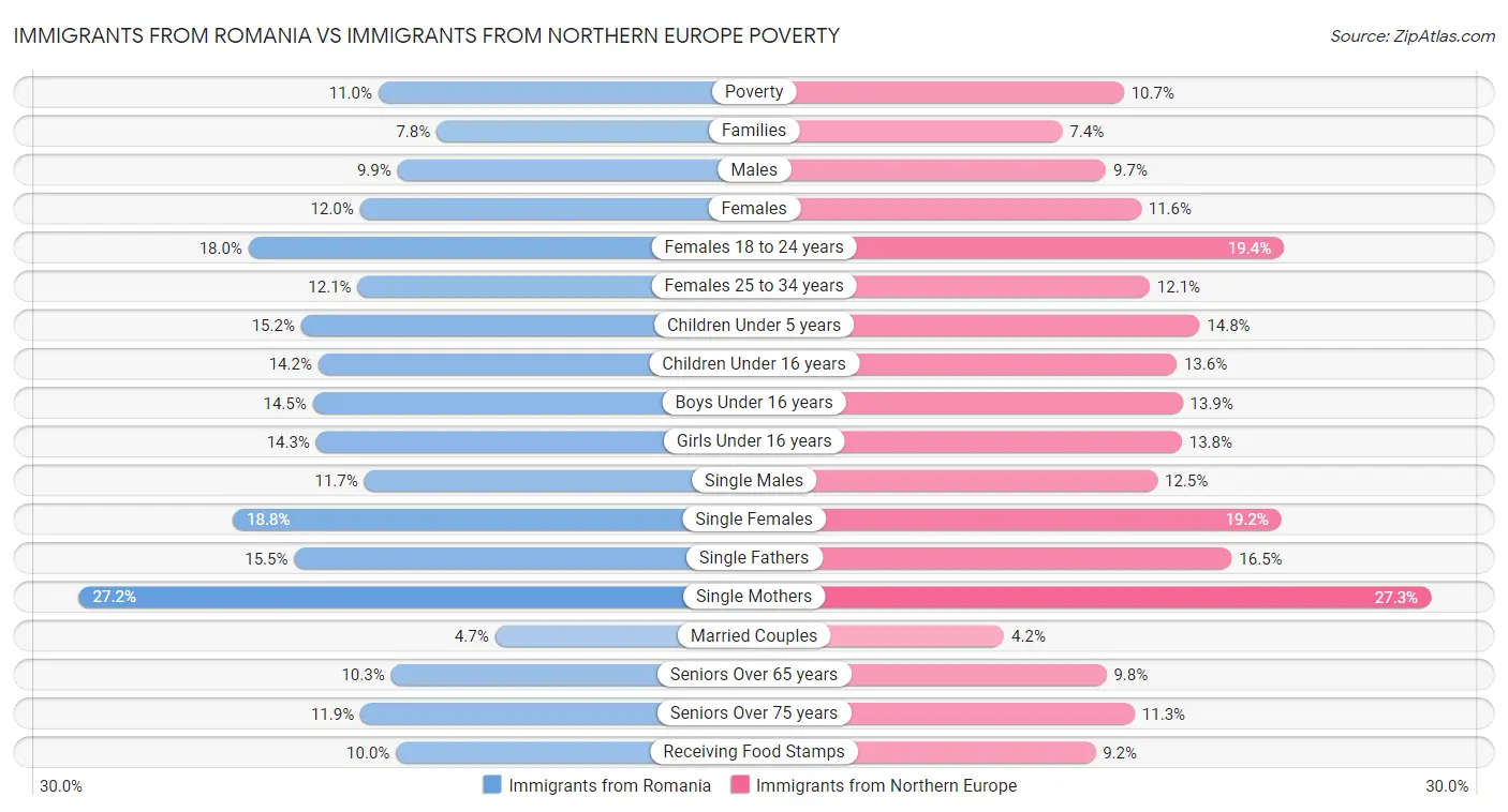 Immigrants from Romania vs Immigrants from Northern Europe Poverty