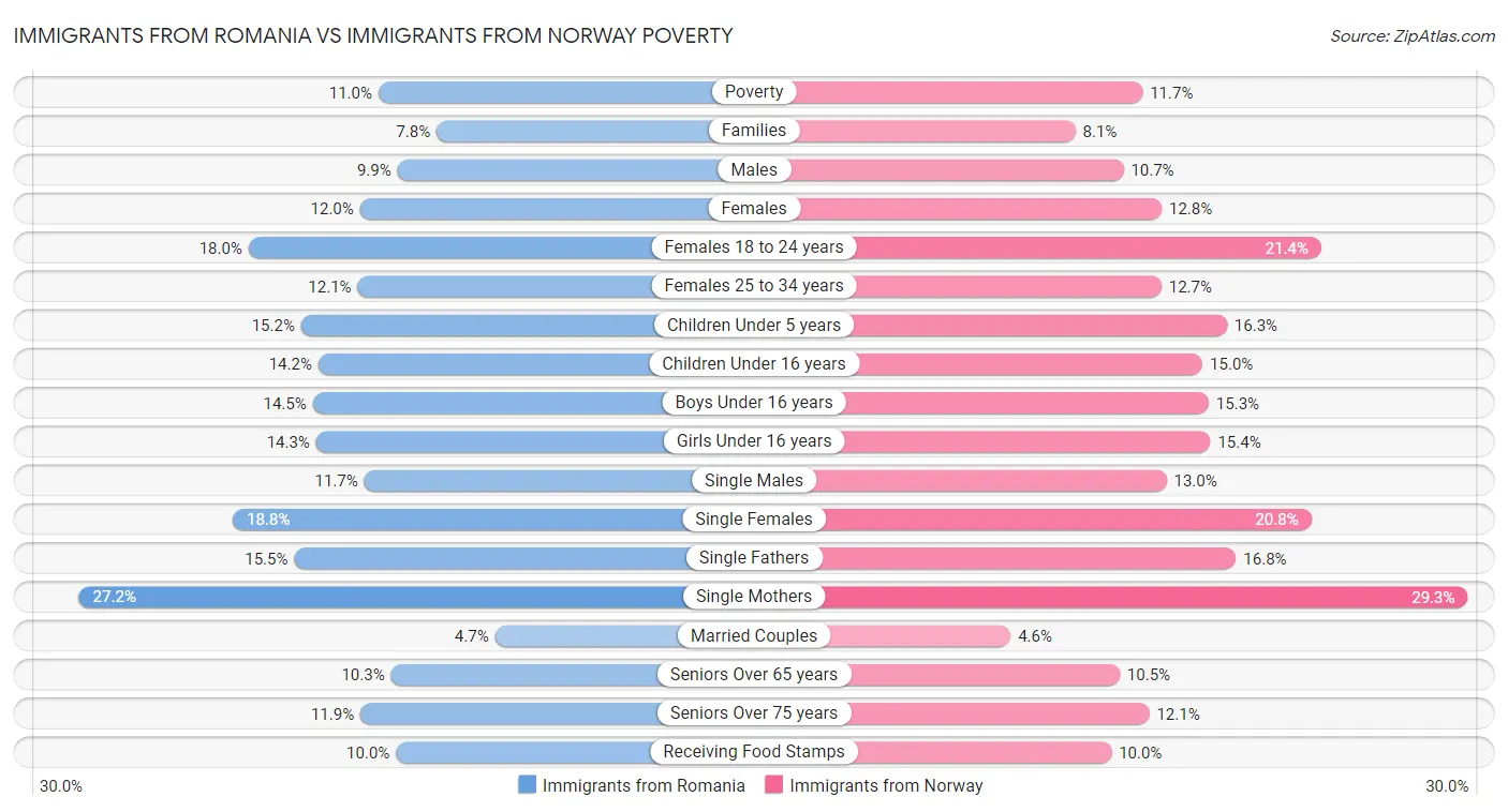 Immigrants from Romania vs Immigrants from Norway Poverty