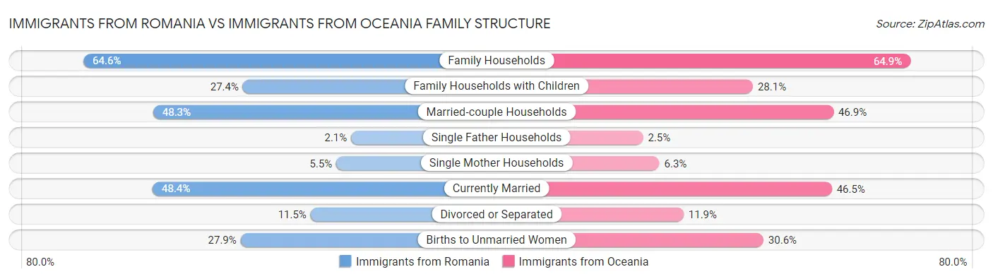 Immigrants from Romania vs Immigrants from Oceania Family Structure