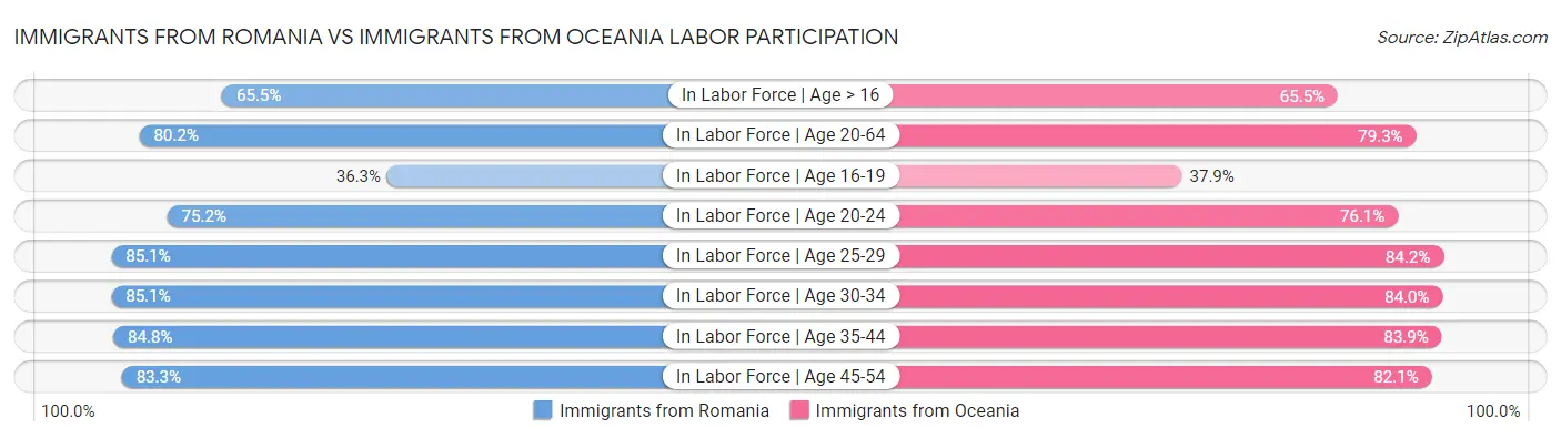 Immigrants from Romania vs Immigrants from Oceania Labor Participation