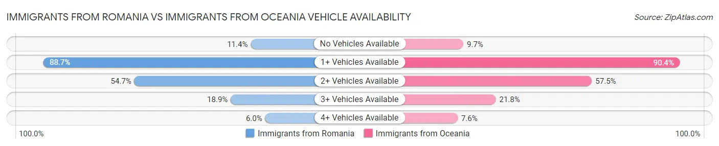 Immigrants from Romania vs Immigrants from Oceania Vehicle Availability
