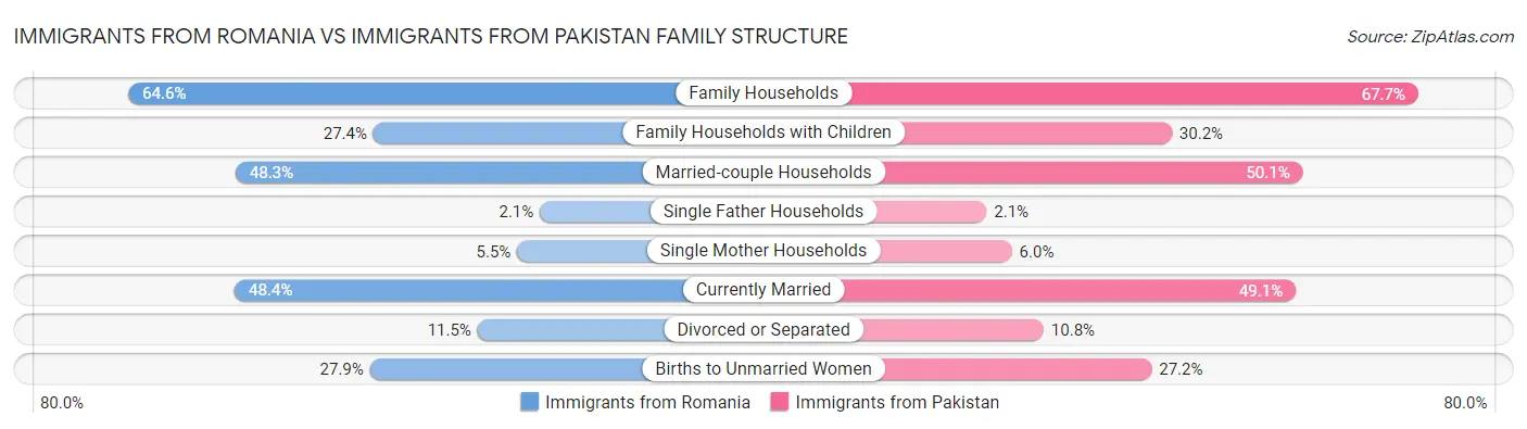 Immigrants from Romania vs Immigrants from Pakistan Family Structure