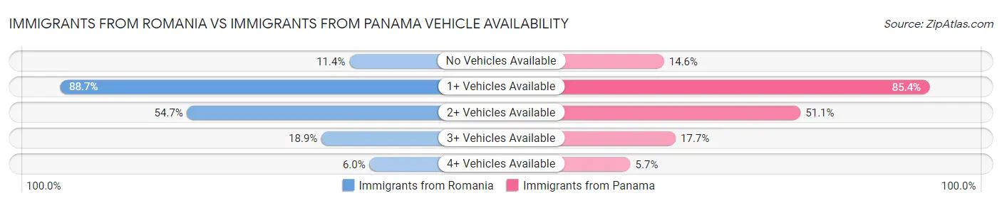 Immigrants from Romania vs Immigrants from Panama Vehicle Availability