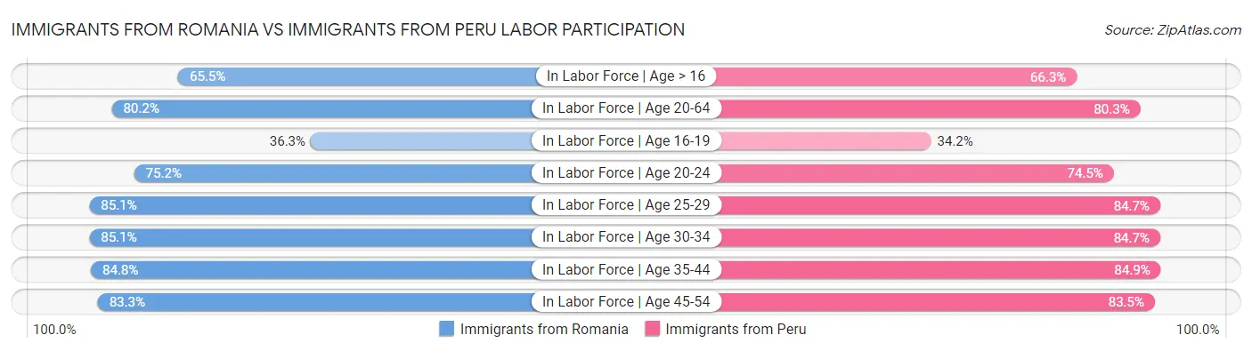 Immigrants from Romania vs Immigrants from Peru Labor Participation