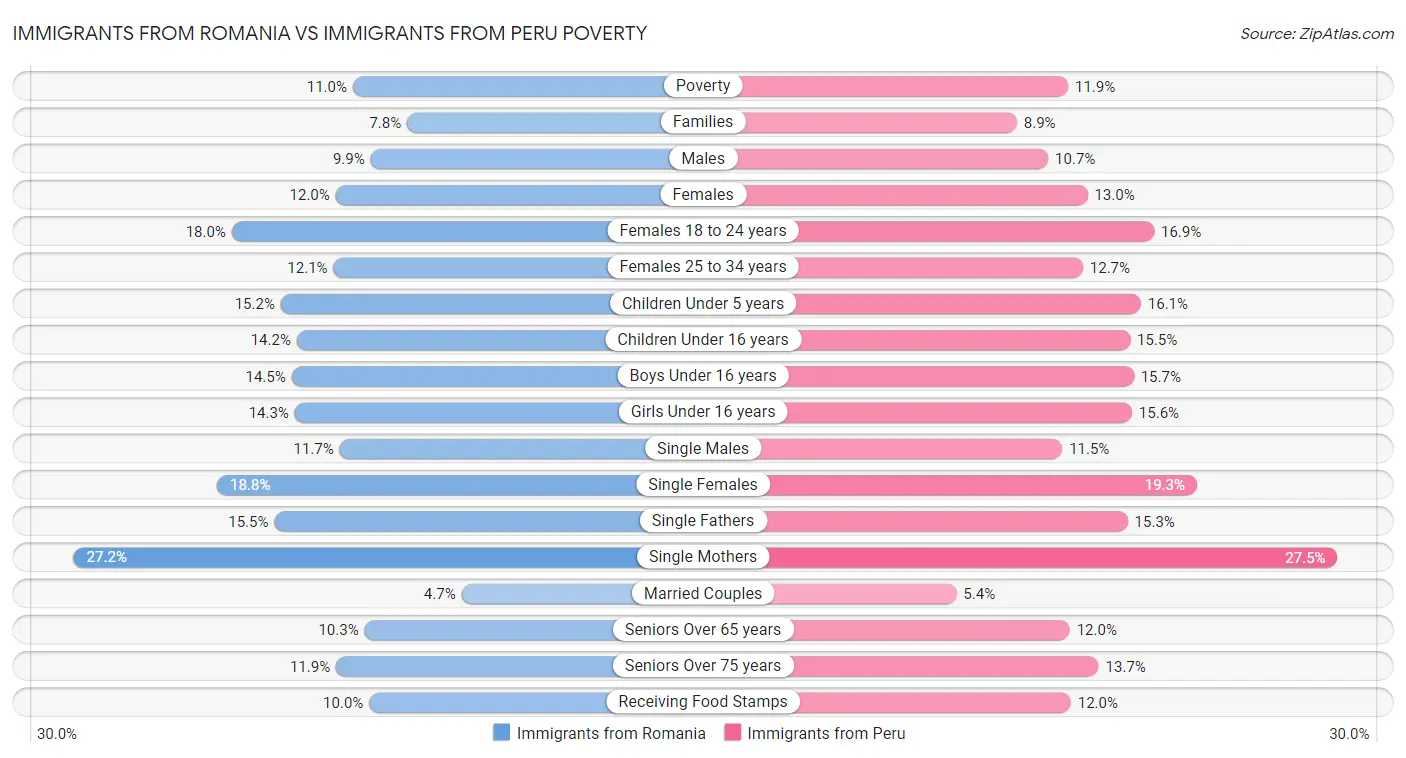Immigrants from Romania vs Immigrants from Peru Poverty
