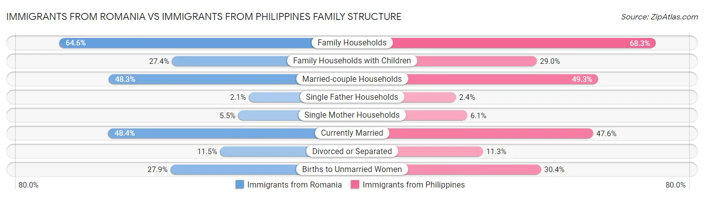 Immigrants from Romania vs Immigrants from Philippines Family Structure