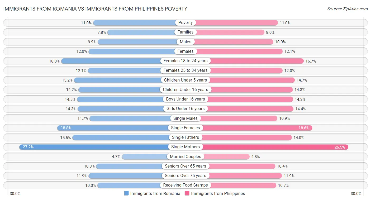 Immigrants from Romania vs Immigrants from Philippines Poverty