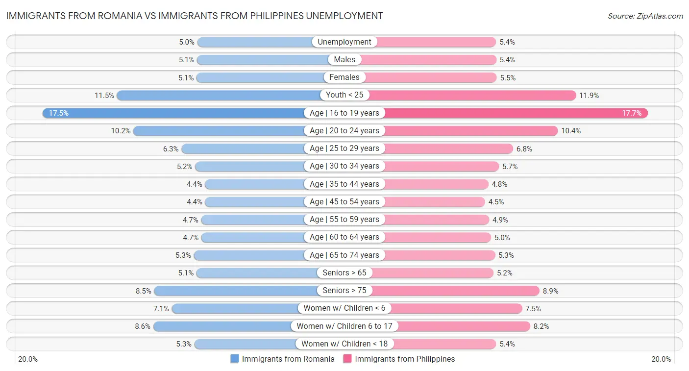 Immigrants from Romania vs Immigrants from Philippines Unemployment