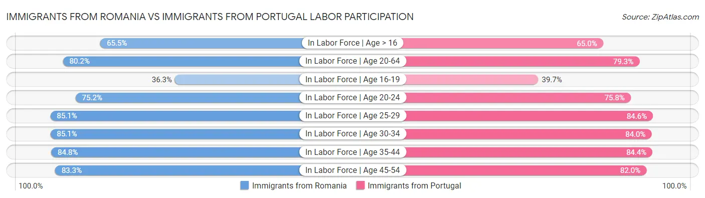 Immigrants from Romania vs Immigrants from Portugal Labor Participation