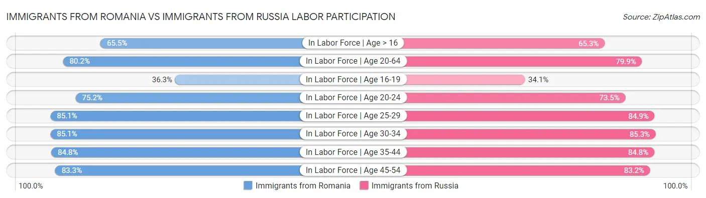 Immigrants from Romania vs Immigrants from Russia Labor Participation