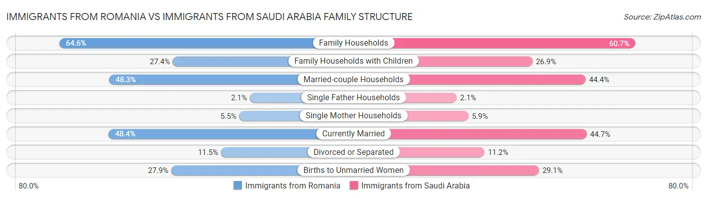 Immigrants from Romania vs Immigrants from Saudi Arabia Family Structure