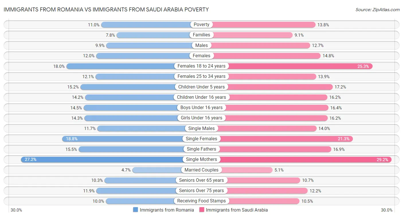 Immigrants from Romania vs Immigrants from Saudi Arabia Poverty