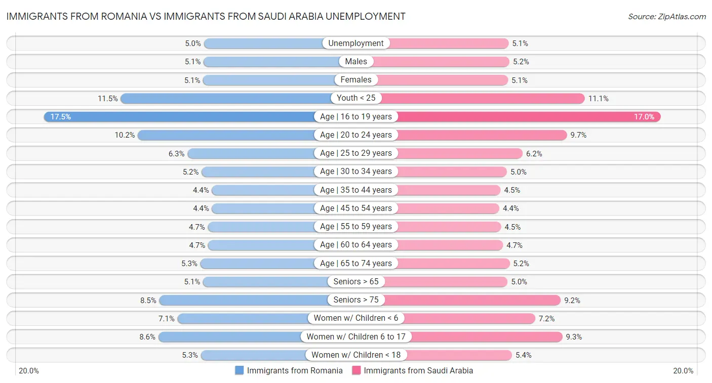 Immigrants from Romania vs Immigrants from Saudi Arabia Unemployment