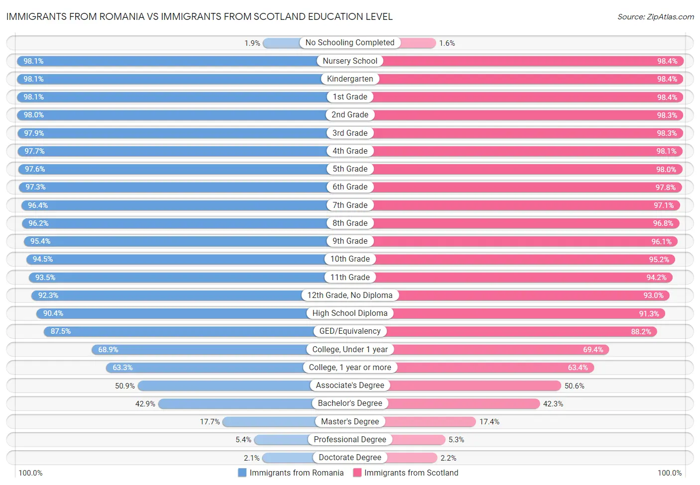 Immigrants from Romania vs Immigrants from Scotland Education Level