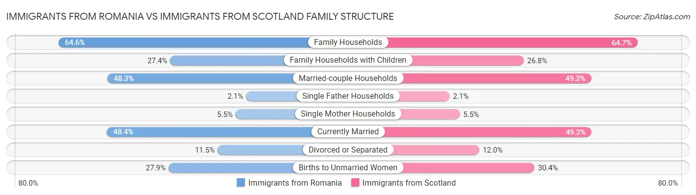 Immigrants from Romania vs Immigrants from Scotland Family Structure