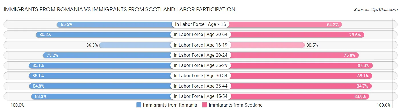 Immigrants from Romania vs Immigrants from Scotland Labor Participation