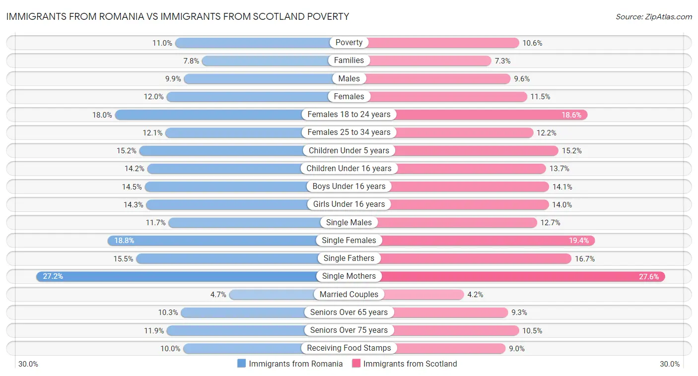 Immigrants from Romania vs Immigrants from Scotland Poverty