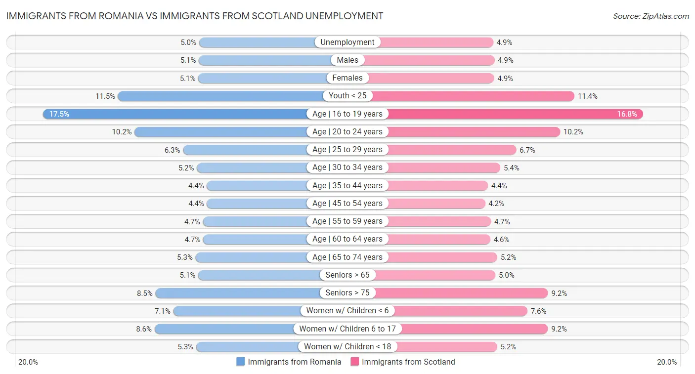 Immigrants from Romania vs Immigrants from Scotland Unemployment