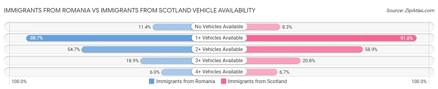 Immigrants from Romania vs Immigrants from Scotland Vehicle Availability
