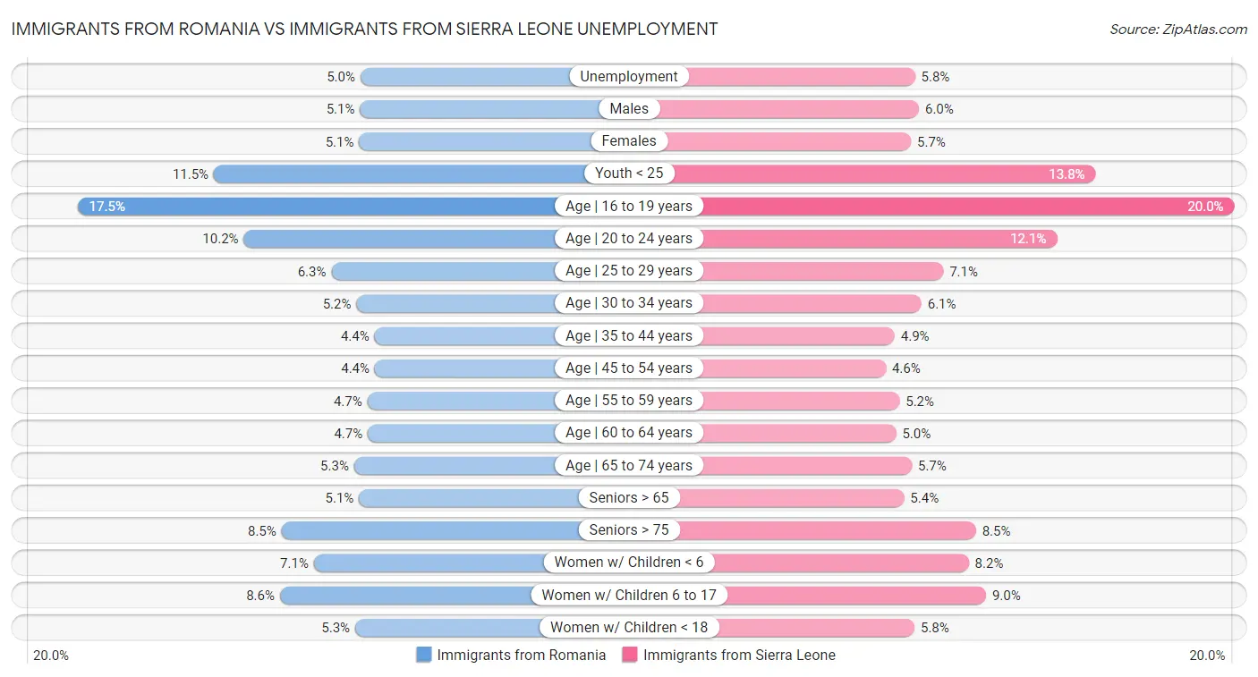 Immigrants from Romania vs Immigrants from Sierra Leone Unemployment