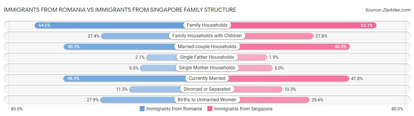 Immigrants from Romania vs Immigrants from Singapore Family Structure