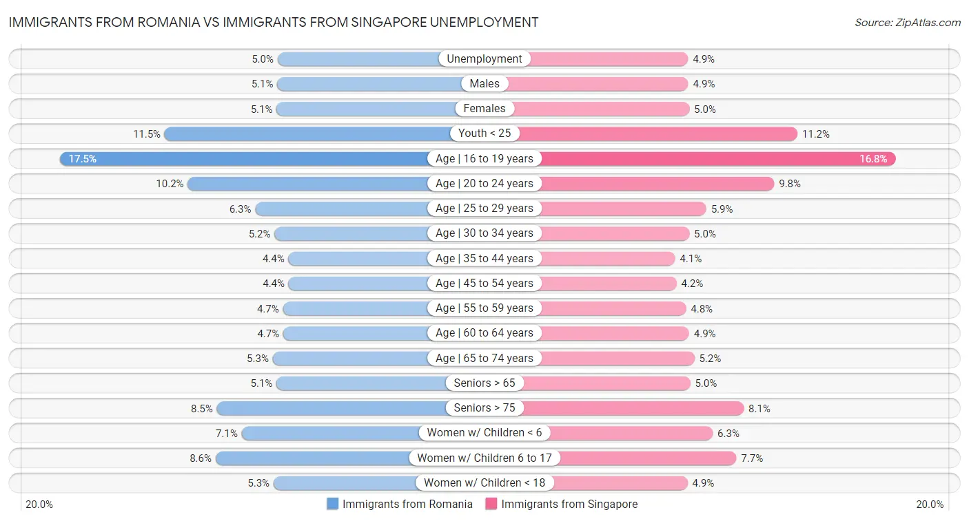 Immigrants from Romania vs Immigrants from Singapore Unemployment