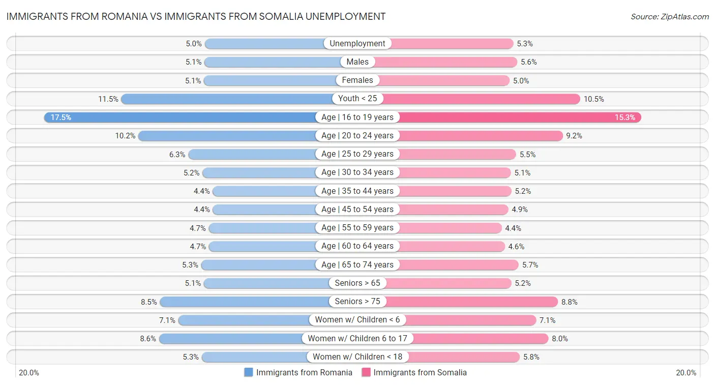 Immigrants from Romania vs Immigrants from Somalia Unemployment