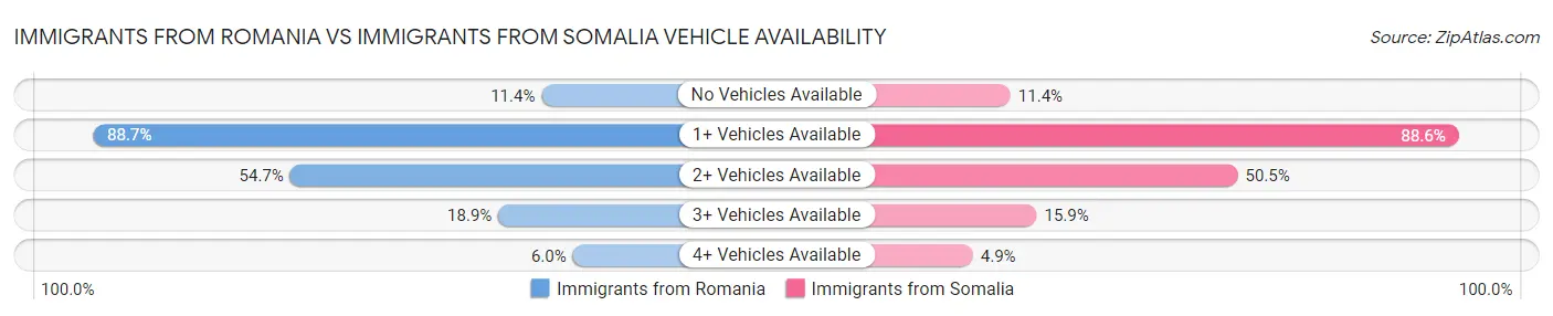 Immigrants from Romania vs Immigrants from Somalia Vehicle Availability