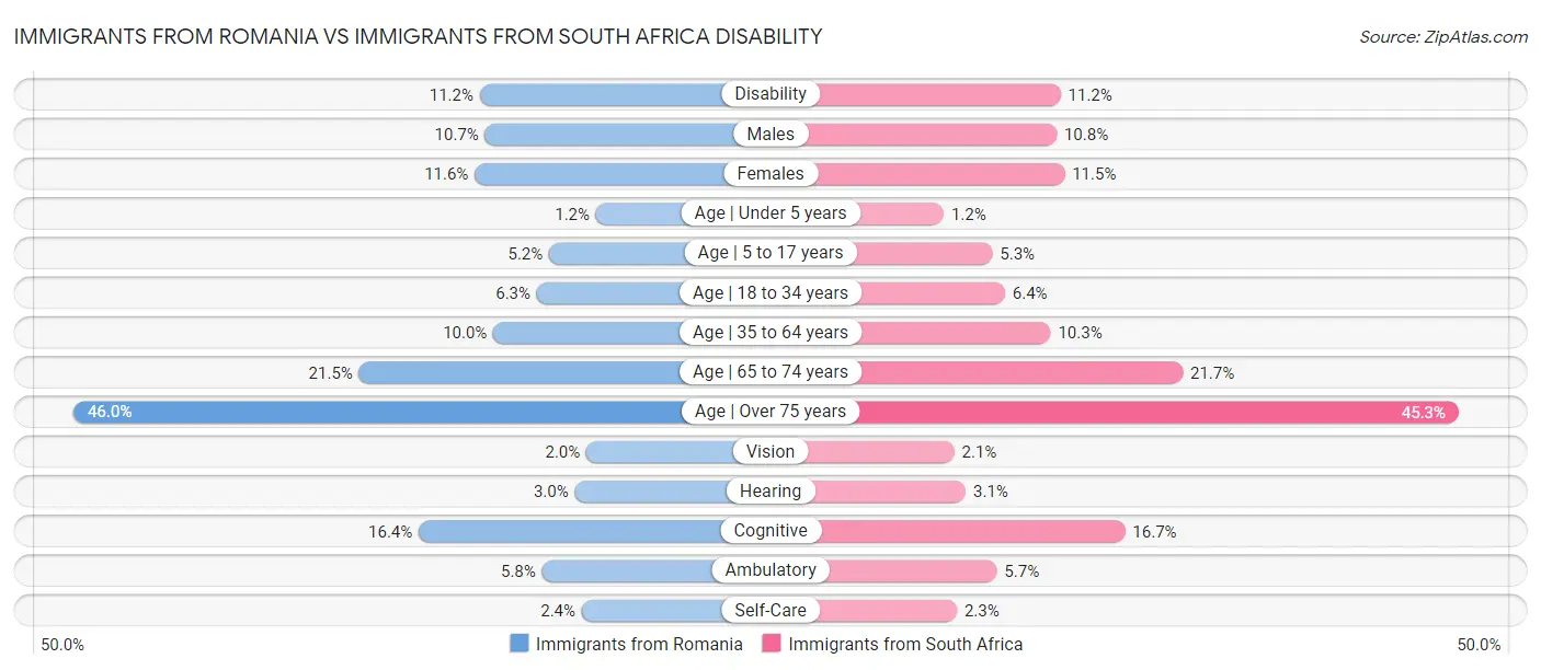 Immigrants from Romania vs Immigrants from South Africa Disability