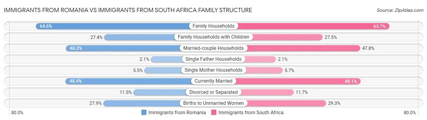 Immigrants from Romania vs Immigrants from South Africa Family Structure