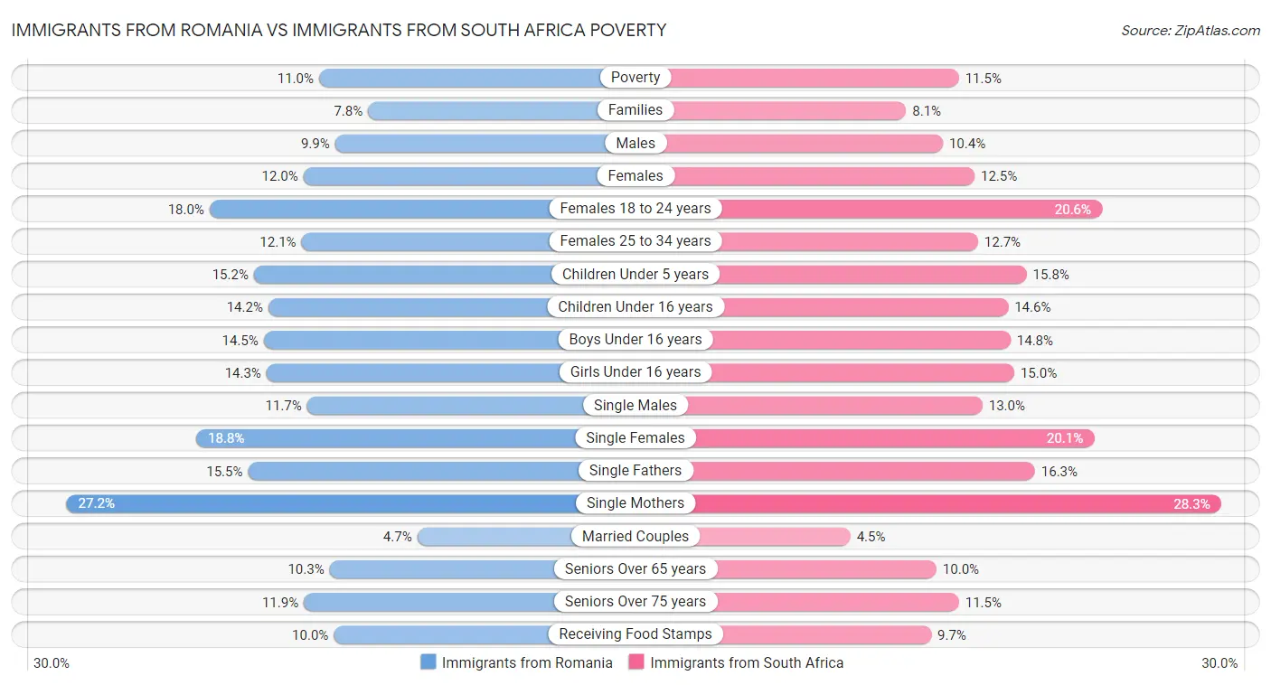 Immigrants from Romania vs Immigrants from South Africa Poverty