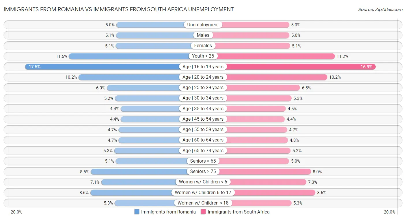 Immigrants from Romania vs Immigrants from South Africa Unemployment