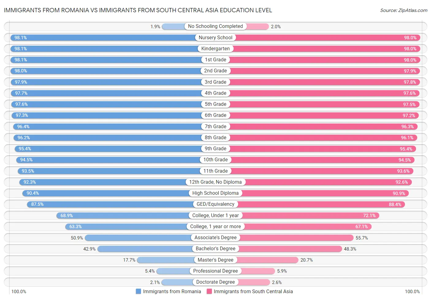 Immigrants from Romania vs Immigrants from South Central Asia Education Level