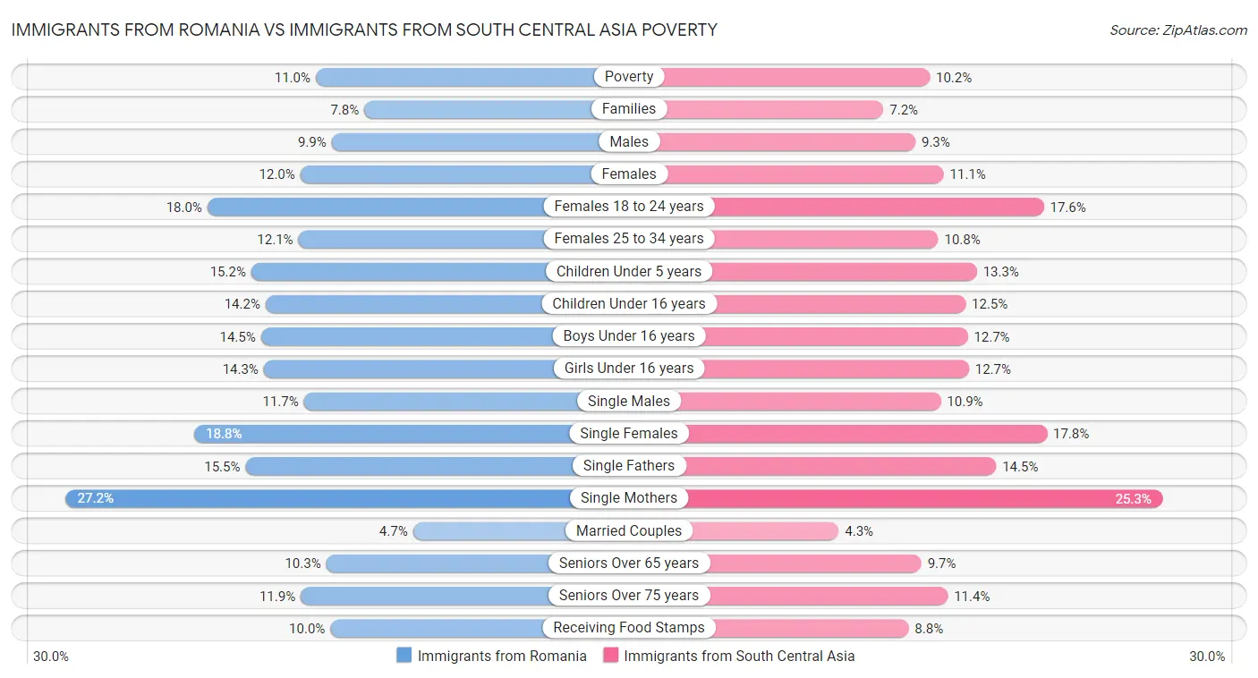 Immigrants from Romania vs Immigrants from South Central Asia Poverty