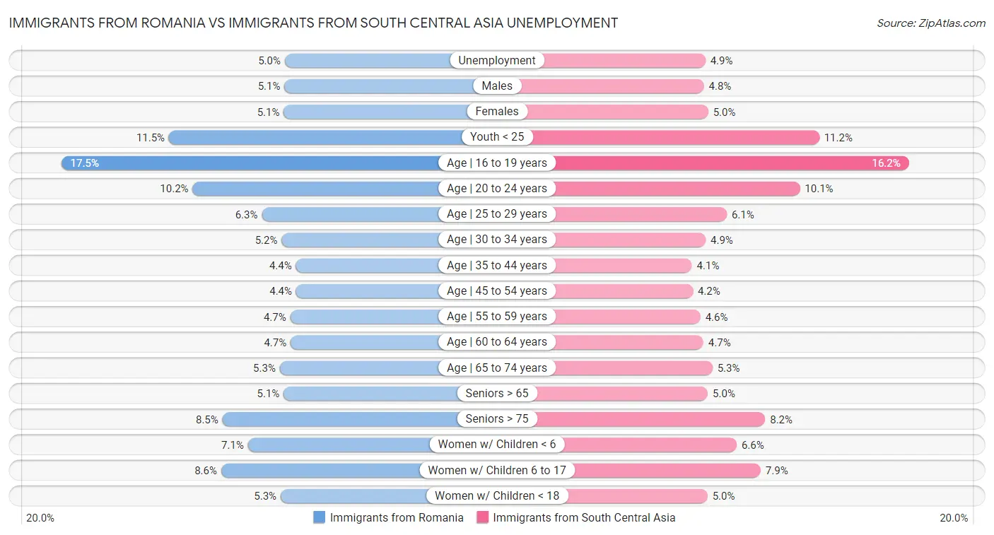 Immigrants from Romania vs Immigrants from South Central Asia Unemployment