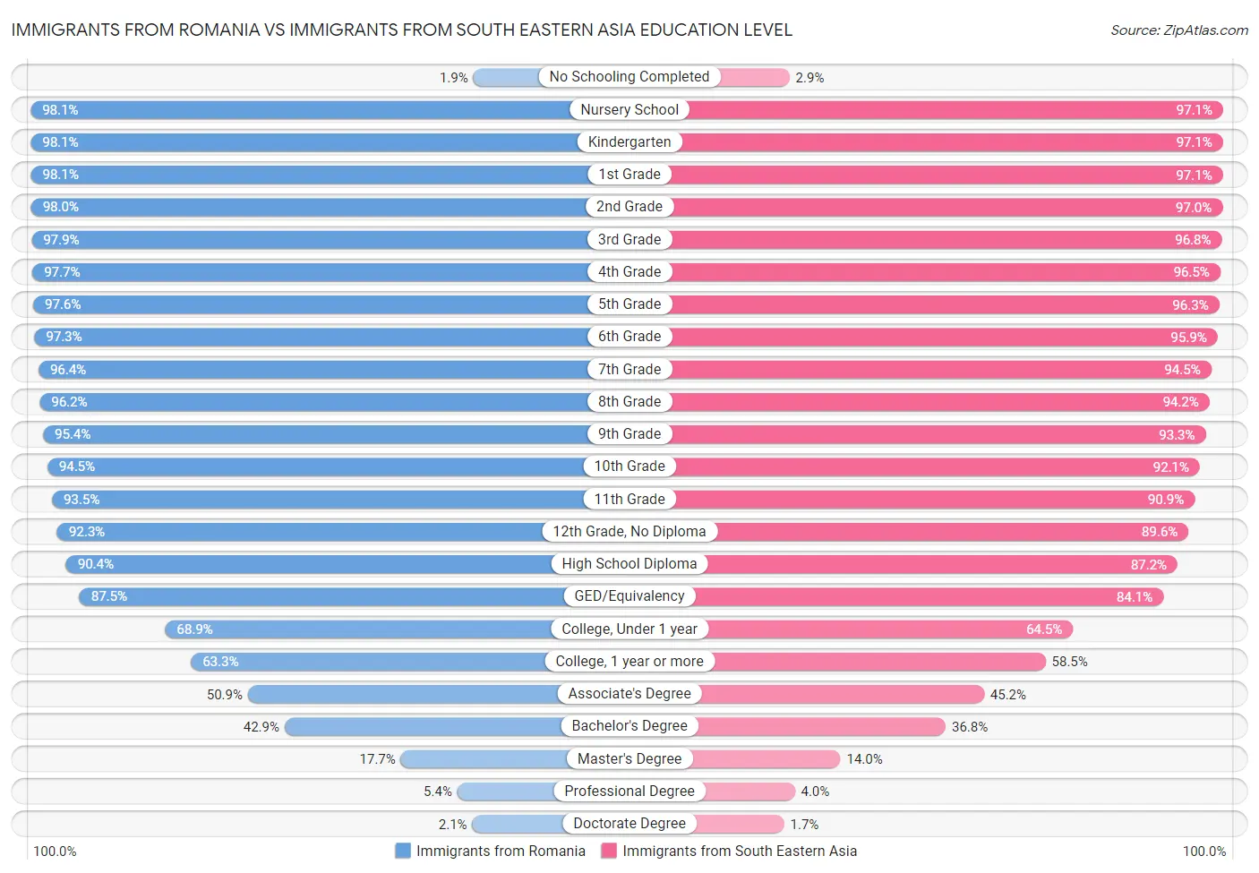 Immigrants from Romania vs Immigrants from South Eastern Asia Education Level